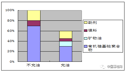 【市场】有机硅原材料价格暴涨，低价的“硅酮胶”，你敢用吗